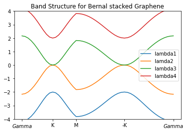 Four bands of Bernal-stacked bilayer graphene along the high-symmetry path