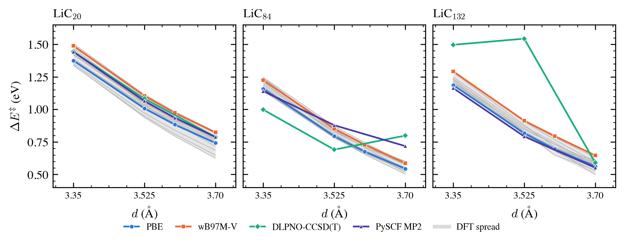 diffusion barriers vs interlayer spacing across methods