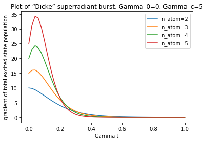 onset of the Dicke superradiant burst with atom number