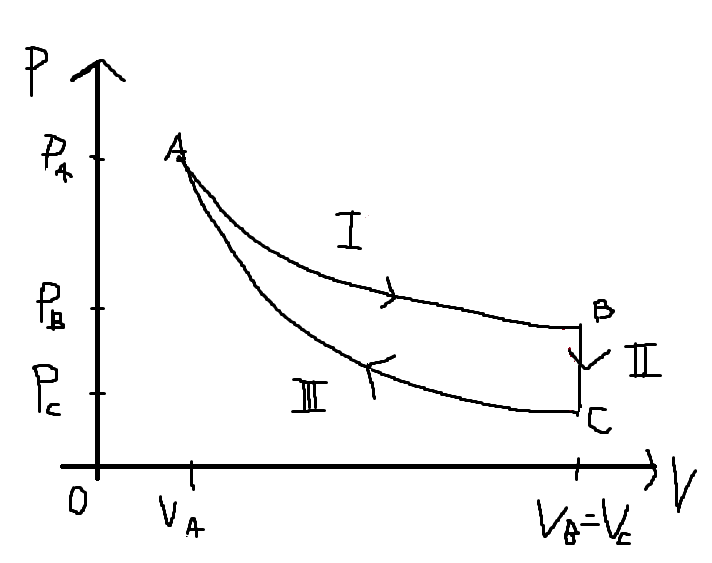 Pressure-volume diagram with three paths between states A, B, and C