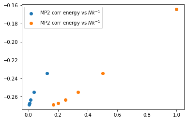 MP2 correlation energy of diamond vs reciprocal k-mesh size