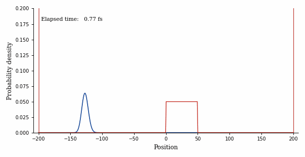 A Gaussian wavepacket hitting a rectangular barrier, mostly reflecting with a small transmitted portion